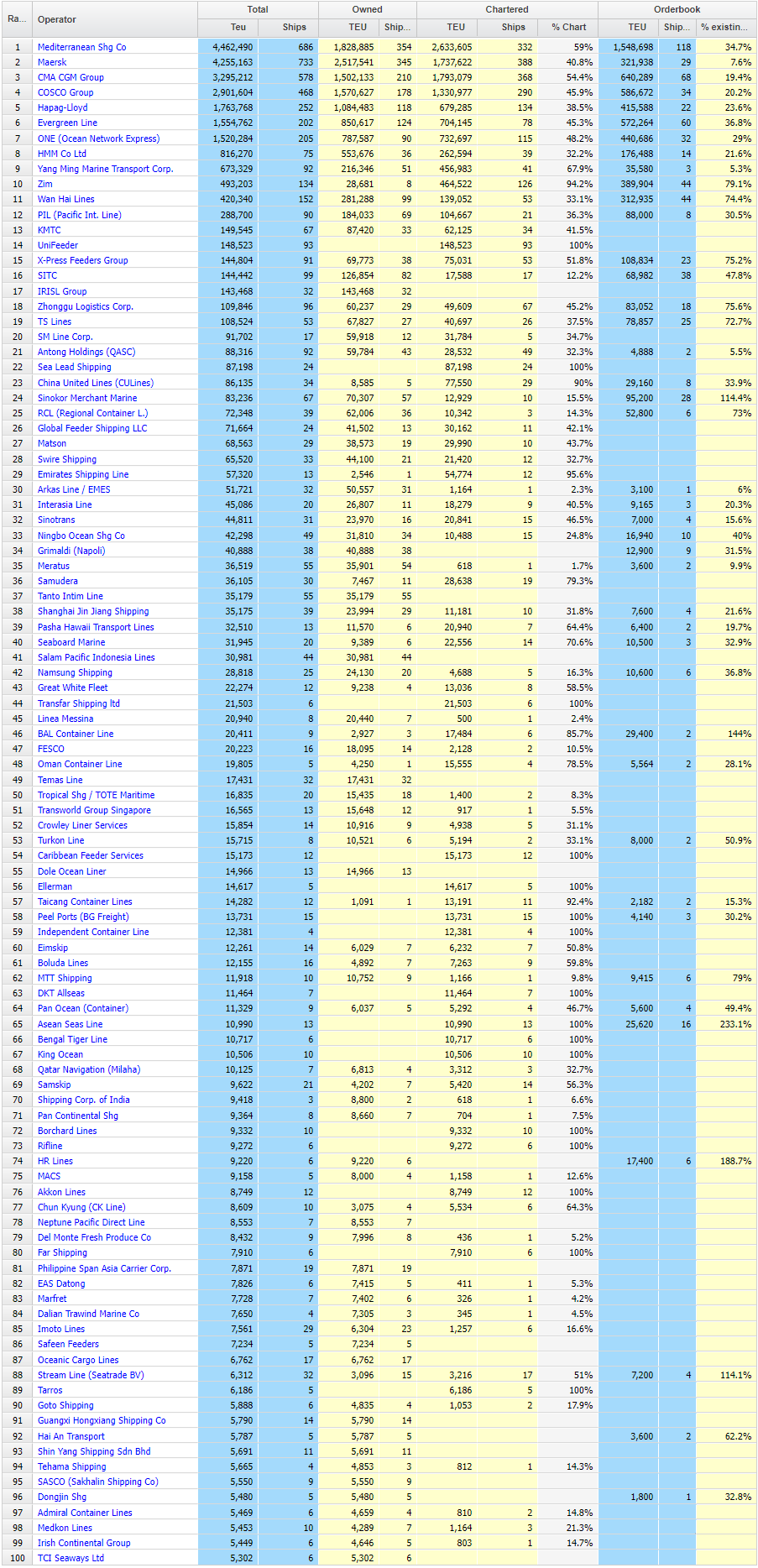 Top 100 International Container Shipping Companies in 2022 2022 年の国際コンテナ輸送会社トップ 100