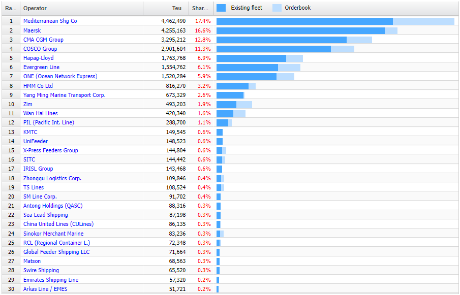 Top 100 International Container Shipping Companies in 2022-2 2022-2 年の国際コンテナ輸送会社トップ 100