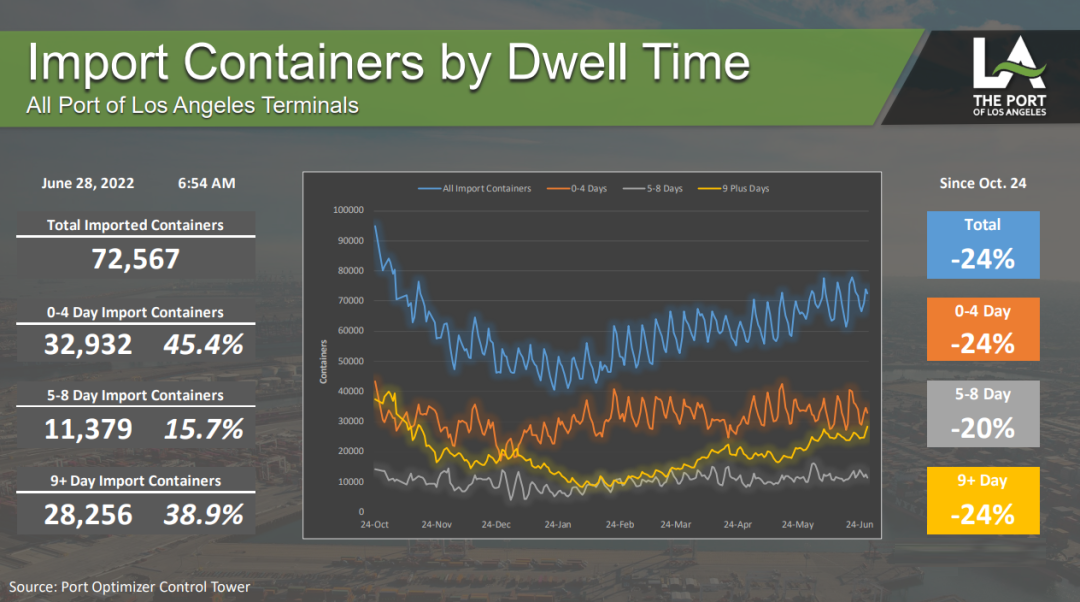 Oakland port slashing free wait time for import containers-2 オークランド港、輸入コンテナの無料待ち時間を大幅に削減-2