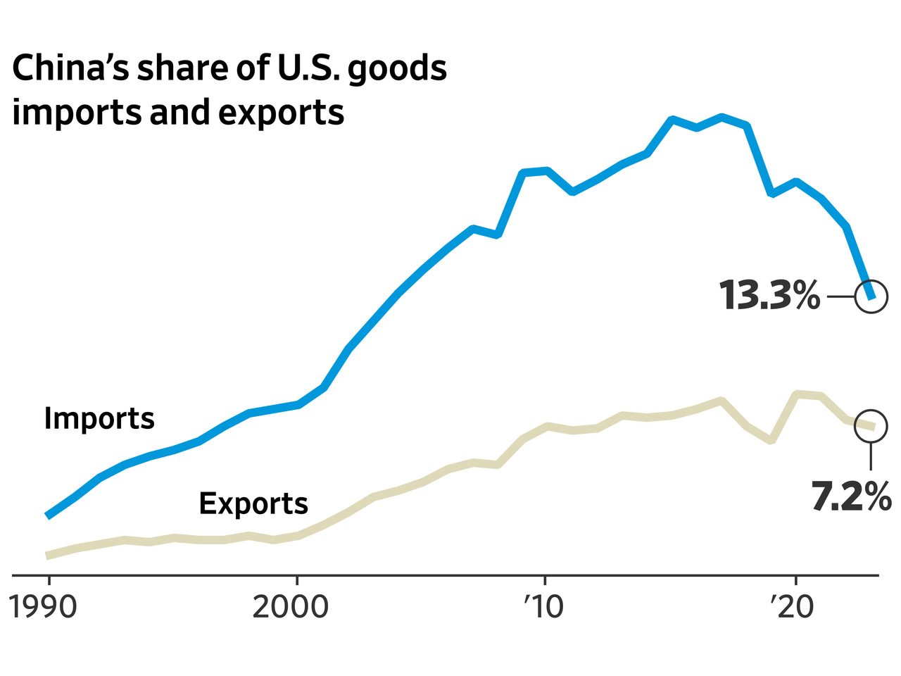 米国製品における中国のシェア