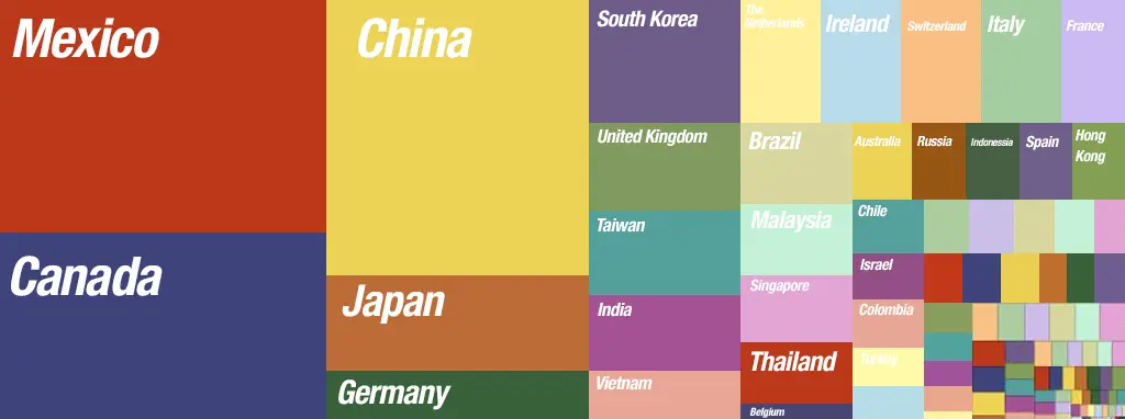 メキシコの米国最大のサプライヤー