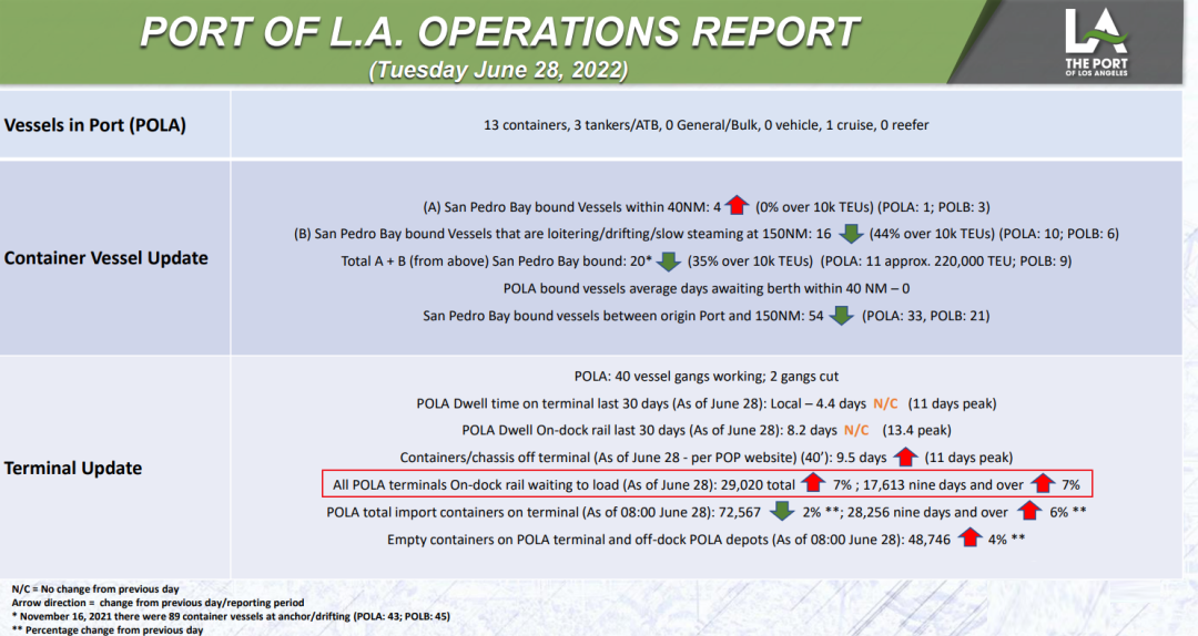 Oakland port slashing free wait time for import containers オークランド港、輸入コンテナの無料待ち時間を大幅に短縮