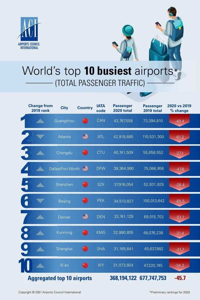 世界で最も混雑する空港トップ 10 2021