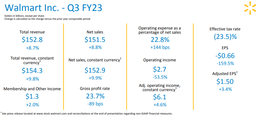 ウォルマート 2023 年度第 3 四半期収益-3