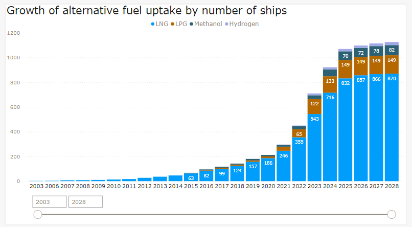 2023-2 年のグリーンシッピングの見通し