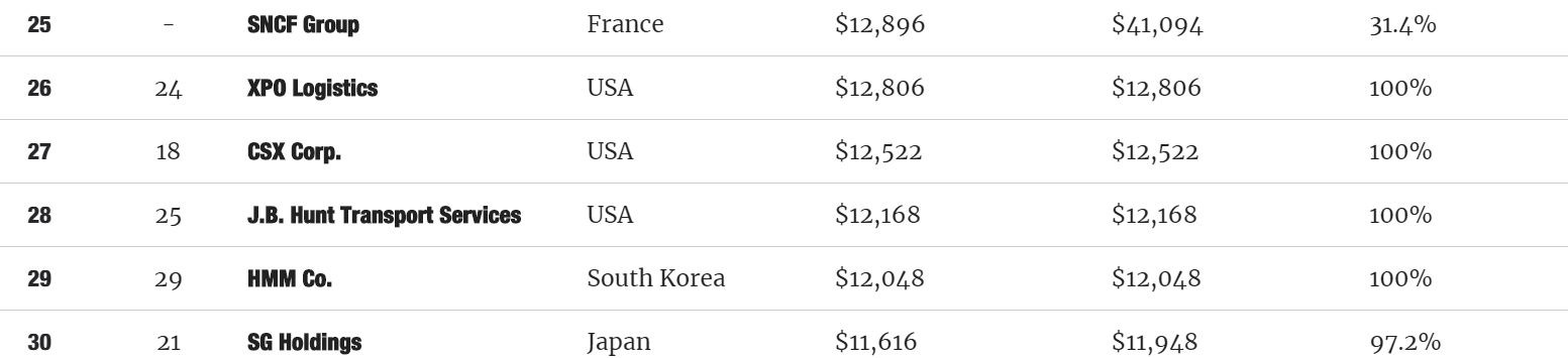 貨物運送業者トップ 50-5