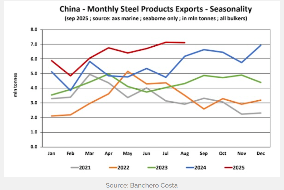 China-Monthly Steel Products Exports -Seasonality China-Monthly Steel Products Exports -Seasonality