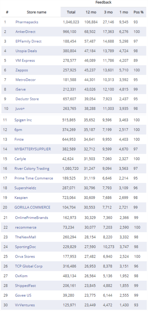 2021 年の米国の Amazon マーケットプレイスのトップセラーをレビューする - 5