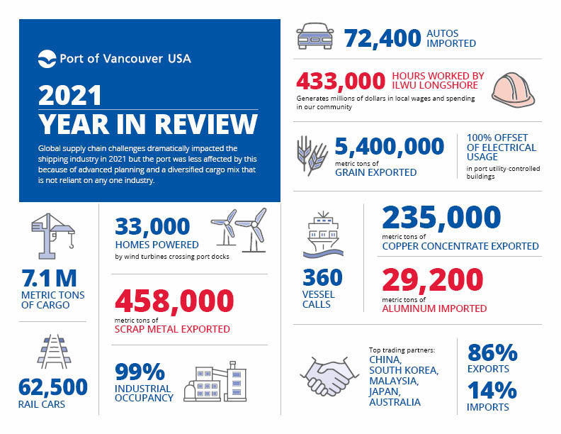 Port of Cancouver USA 米国カンクーバー港