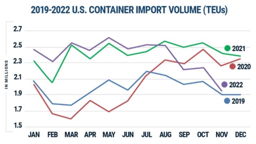 米国のTEU輸入は減少、パンデミック前の水準に近づく