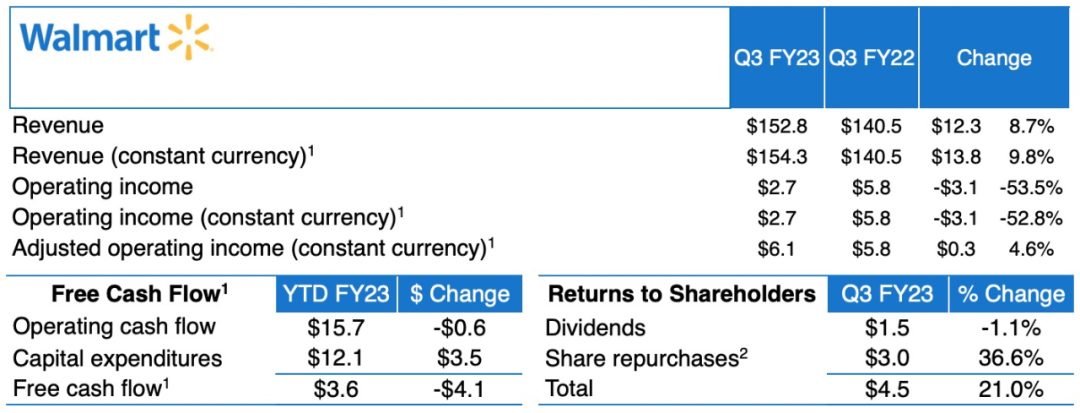 ウォルマート 2023 年度第 3 四半期収益-2