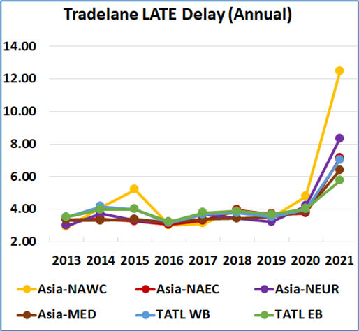 グローバルコンテナスケジュール信頼性レポート2021-5
