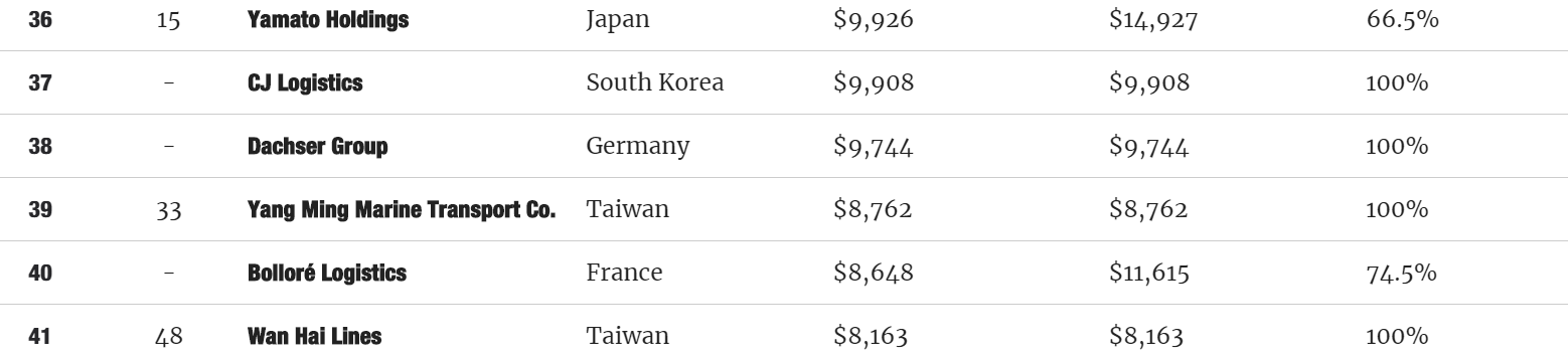 貨物運送業者トップ 50-7