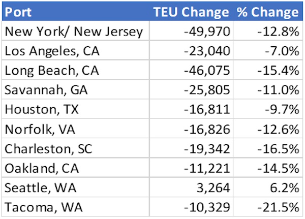 米国のTEU輸入は減少、パンデミック前のレベル3に近い