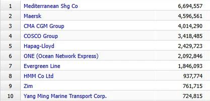 Top 10 Global Shipping Lines in 2025