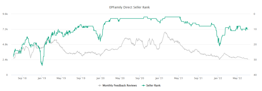 2021 年の米国の Amazon マーケットプレイスのトップセラーをレビューする - EPFAMILY