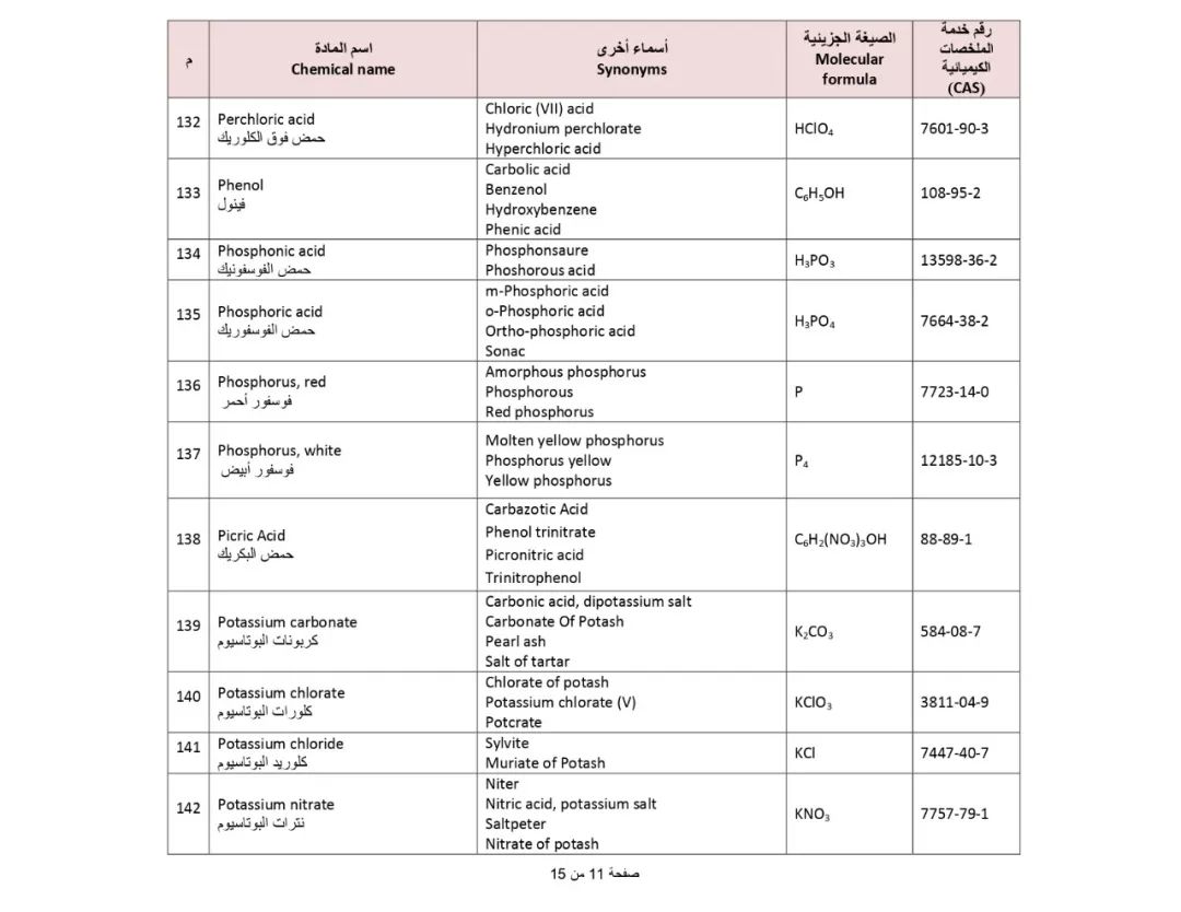SIRA_16 によって制限されている有害化学物質のバナー