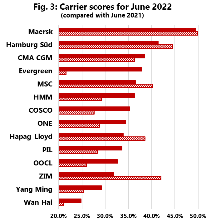 2022 年 6 月のコンテナラインの定時性 Insights-3