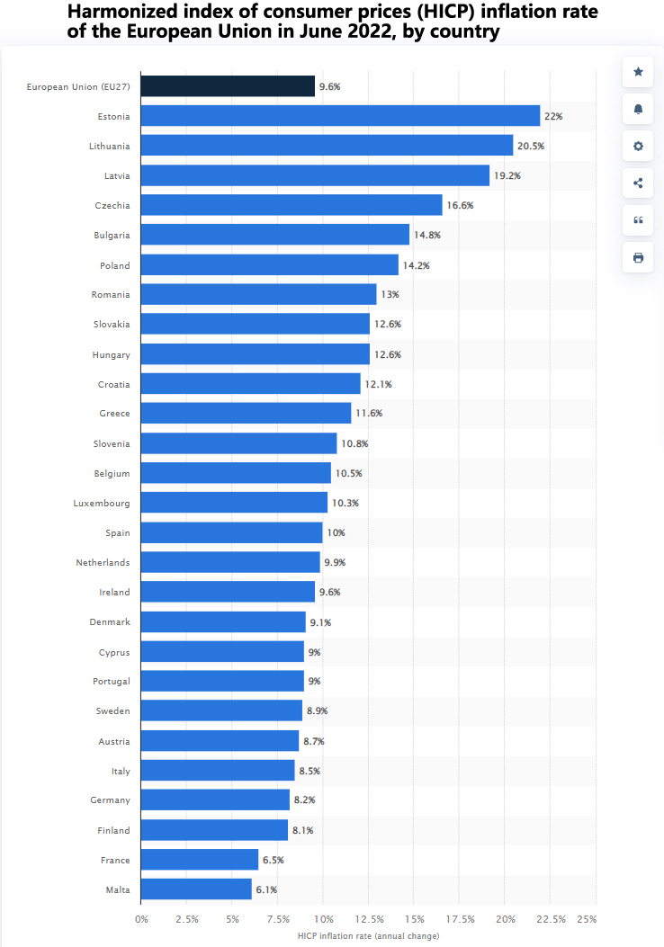2022 年のヨーロッパのインフレ率